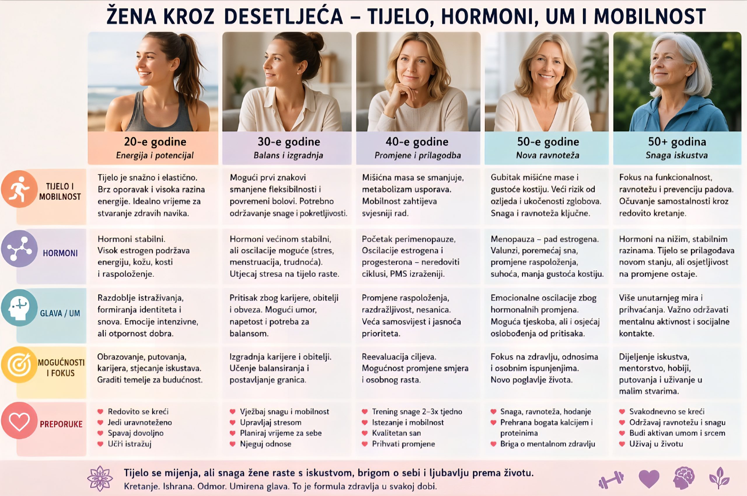 Život žene kroz desetljeća: tijelo, mobilnost, hormoni i snaga uma