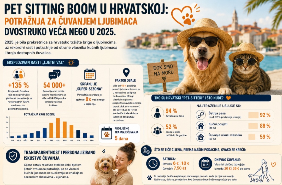 Hrvati masovno koriste usluge čuvanja ljubimaca (osobito za odlaske na more )